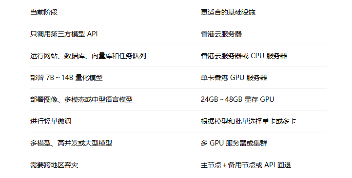香港GPU服务器还是香港云服务器对比表